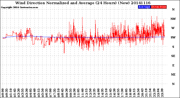 Milwaukee Weather Wind Direction<br>Normalized and Average<br>(24 Hours) (New)