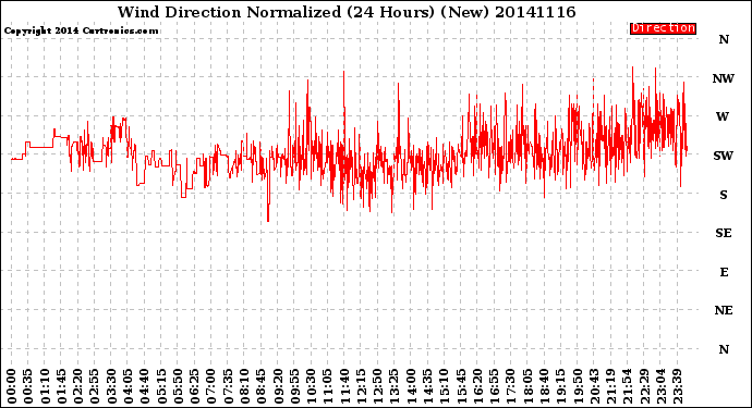 Milwaukee Weather Wind Direction<br>Normalized<br>(24 Hours) (New)