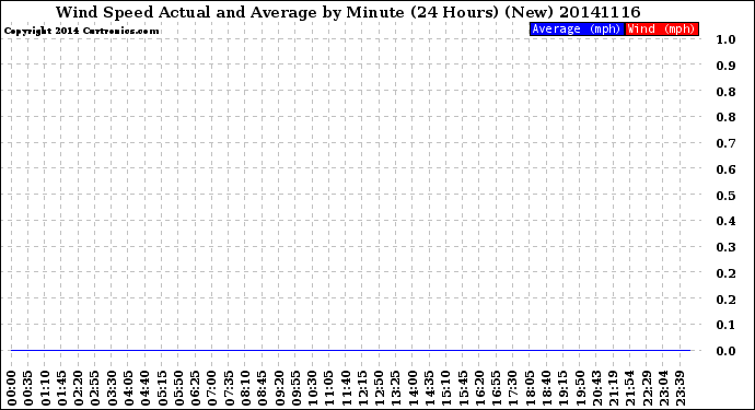 Milwaukee Weather Wind Speed<br>Actual and Average<br>by Minute<br>(24 Hours) (New)