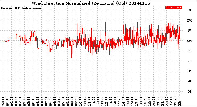 Milwaukee Weather Wind Direction<br>Normalized<br>(24 Hours) (Old)