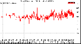 Milwaukee Weather Wind Direction<br>(24 Hours)