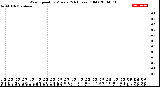 Milwaukee Weather Wind Speed<br>by Minute<br>(24 Hours) (Old)