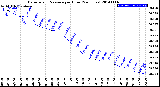 Milwaukee Weather Barometric Pressure<br>per Hour<br>(24 Hours)