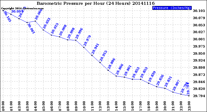 Milwaukee Weather Barometric Pressure<br>per Hour<br>(24 Hours)