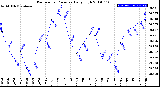 Milwaukee Weather Barometric Pressure<br>Daily High