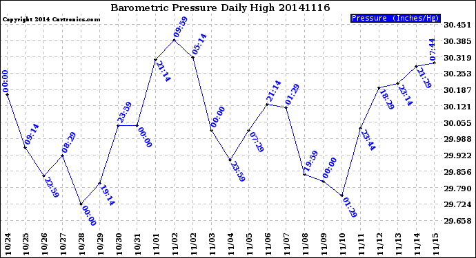 Milwaukee Weather Barometric Pressure<br>Daily High