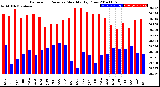 Milwaukee Weather Barometric Pressure<br>Monthly High/Low