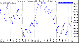 Milwaukee Weather Barometric Pressure<br>Monthly High