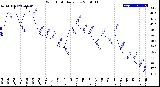 Milwaukee Weather Wind Chill<br>Daily Low