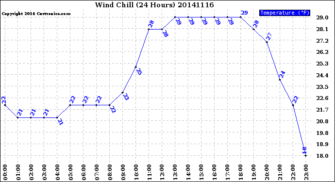 Milwaukee Weather Wind Chill<br>(24 Hours)