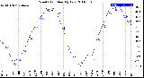 Milwaukee Weather Wind Chill<br>Monthly Low