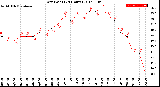 Milwaukee Weather Dew Point<br>(24 Hours)