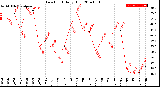 Milwaukee Weather Dew Point<br>Daily High