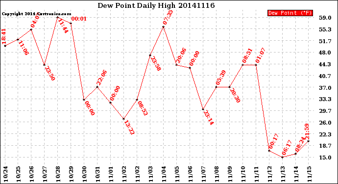 Milwaukee Weather Dew Point<br>Daily High