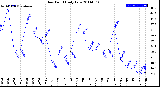 Milwaukee Weather Dew Point<br>Daily Low