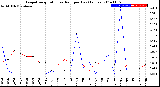 Milwaukee Weather Evapotranspiration<br>vs Rain per Day<br>(Inches)