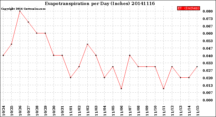 Milwaukee Weather Evapotranspiration<br>per Day (Inches)