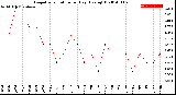 Milwaukee Weather Evapotranspiration<br>per Day (Ozs sq/ft)