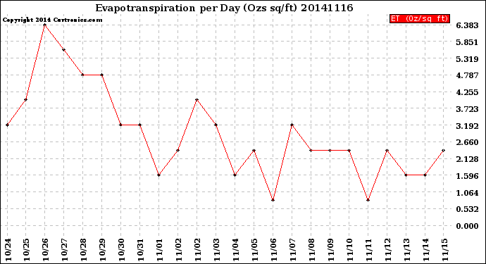 Milwaukee Weather Evapotranspiration<br>per Day (Ozs sq/ft)