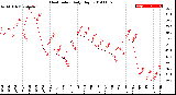 Milwaukee Weather Heat Index<br>Daily High