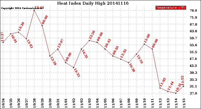 Milwaukee Weather Heat Index<br>Daily High