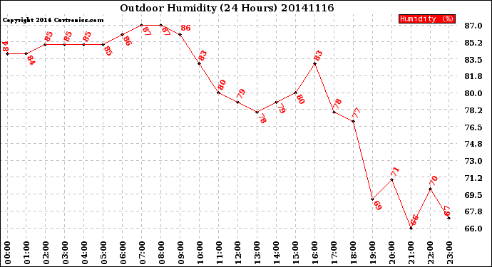 Milwaukee Weather Outdoor Humidity<br>(24 Hours)