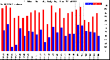 Milwaukee Weather Outdoor Humidity<br>Daily High/Low