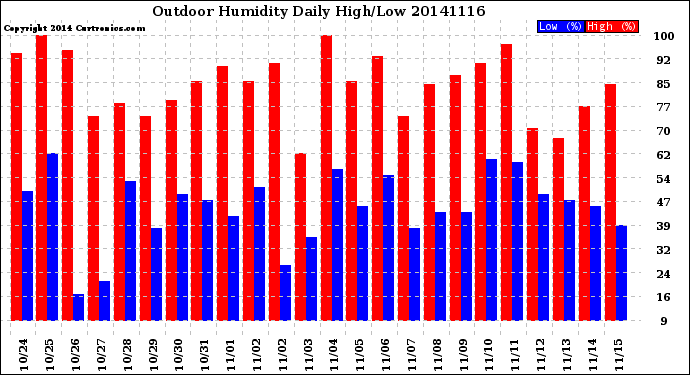 Milwaukee Weather Outdoor Humidity<br>Daily High/Low