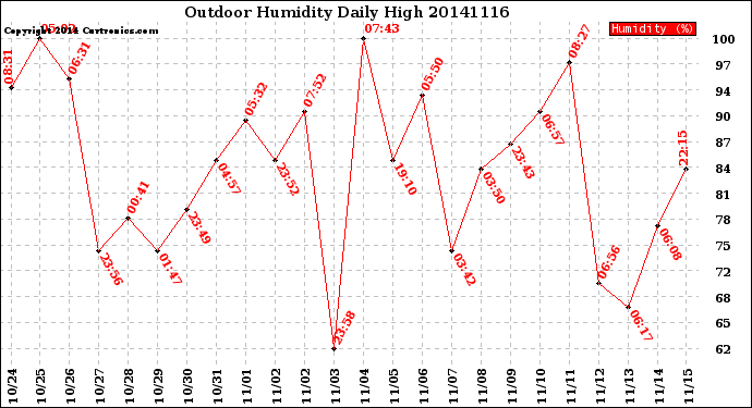 Milwaukee Weather Outdoor Humidity<br>Daily High