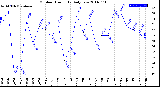 Milwaukee Weather Outdoor Humidity<br>Daily Low