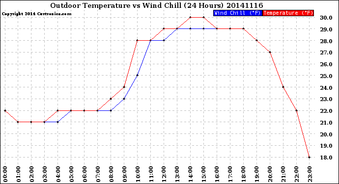 Milwaukee Weather Outdoor Temperature<br>vs Wind Chill<br>(24 Hours)