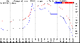 Milwaukee Weather Outdoor Temperature<br>vs THSW Index<br>per Hour<br>(24 Hours)