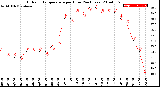 Milwaukee Weather Outdoor Temperature<br>per Hour<br>(24 Hours)