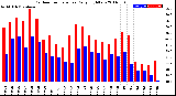 Milwaukee Weather Outdoor Temperature<br>Daily High/Low