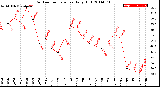 Milwaukee Weather Outdoor Temperature<br>Daily High