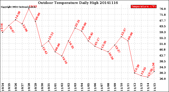 Milwaukee Weather Outdoor Temperature<br>Daily High