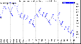 Milwaukee Weather Outdoor Temperature<br>Daily Low