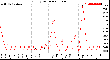 Milwaukee Weather Rain<br>By Day<br>(Inches)