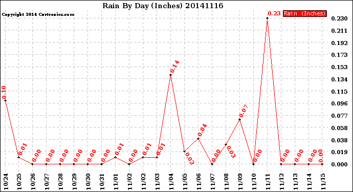 Milwaukee Weather Rain<br>By Day<br>(Inches)