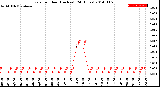 Milwaukee Weather Rain<br>per Hour<br>(Inches)<br>(24 Hours)