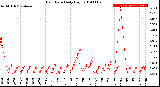 Milwaukee Weather Rain Rate<br>Daily High