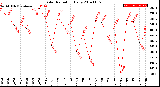 Milwaukee Weather Solar Radiation<br>Daily