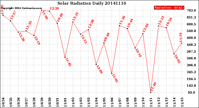 Milwaukee Weather Solar Radiation<br>Daily