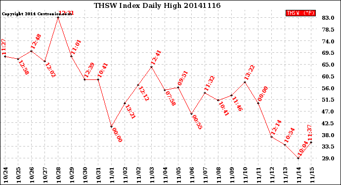 Milwaukee Weather THSW Index<br>Daily High