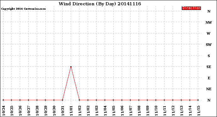 Milwaukee Weather Wind Direction<br>(By Day)