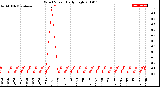 Milwaukee Weather Wind Speed<br>Daily High