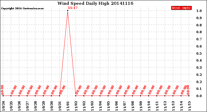 Milwaukee Weather Wind Speed<br>Daily High