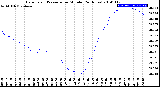 Milwaukee Weather Barometric Pressure<br>per Minute<br>(24 Hours)