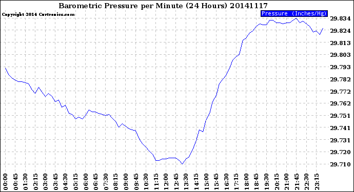 Milwaukee Weather Barometric Pressure<br>per Minute<br>(24 Hours)