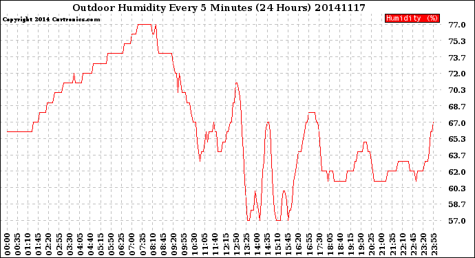 Milwaukee Weather Outdoor Humidity<br>Every 5 Minutes<br>(24 Hours)